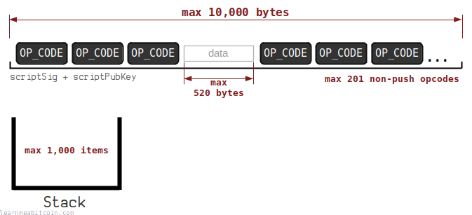 A diagram showing the limits for a valid script.