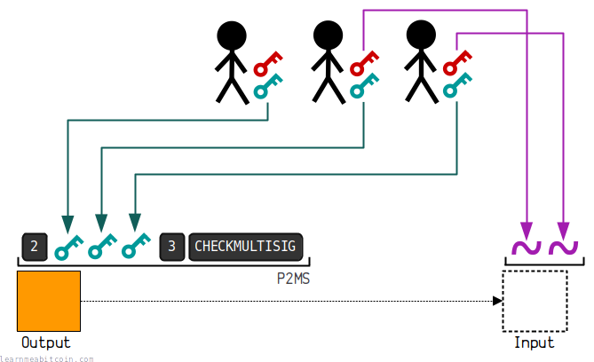 A diagram showing a P2MS script being locked to 3 different public keys, and requiring 2 signatures from any of those 3 public keys to unlock it.