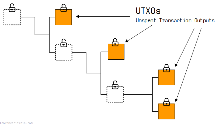Diagram showing the UTXOs as the unspent outputs in a graph of transactions.
